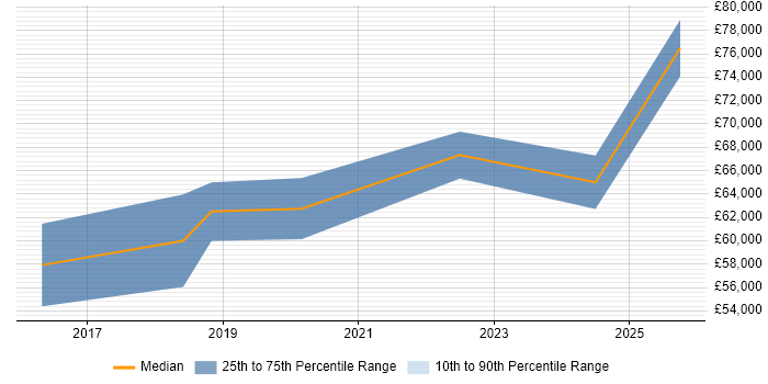 Salary distribution trend for Technical Product Owner job vacancies in Bristol
