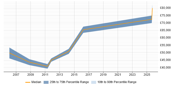 Salary distribution trend for Technical Project Leader job vacancies in Bristol
