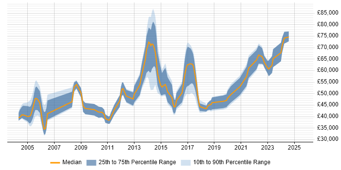 Salary distribution trend for Technical Project Manager job vacancies in Bristol Salary distribution trend for Technical Project Manager job vacancies in Bristol