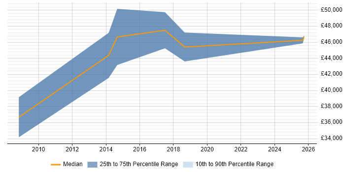 Salary distribution trend for Technical Sales Manager job vacancies in Bristol