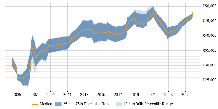 Salary distribution trend for Technical Specialist job vacancies in Bristol