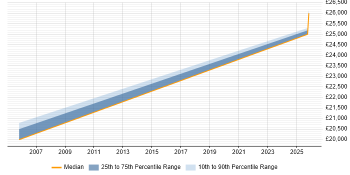 Salary distribution trend for Technical Support Advisor job vacancies in Bristol