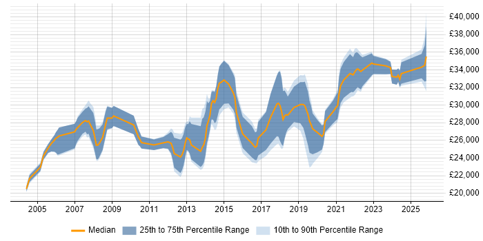 Salary distribution trend for Technical Support Engineer job vacancies in Bristol