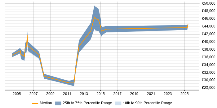 Salary distribution trend for Technical Support Manager job vacancies in Bristol