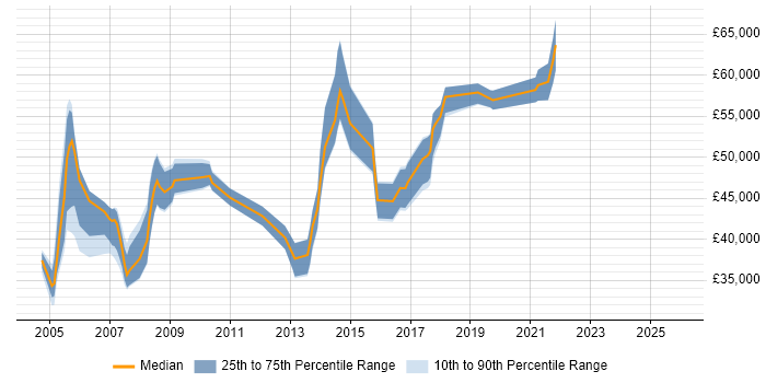 Salary distribution trend for Technical Team Leader job vacancies in Bristol