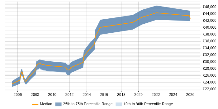 Salary distribution trend for Technical Writer job vacancies in Bristol
