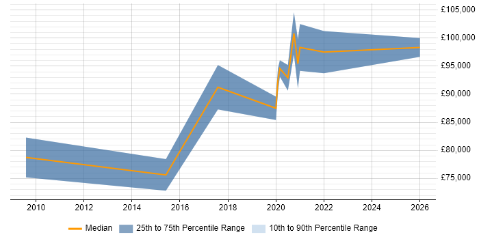 Salary distribution trend for Technology Director job vacancies in Bristol