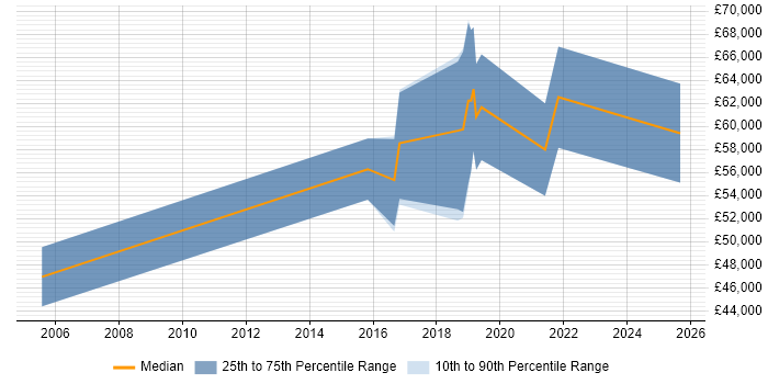 Salary distribution trend for Technology Manager job vacancies in Bristol