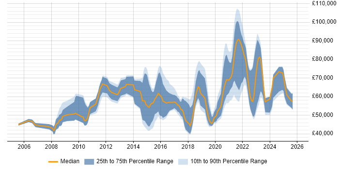 Salary distribution trend for jobs in Bristol citing Technology Roadmap