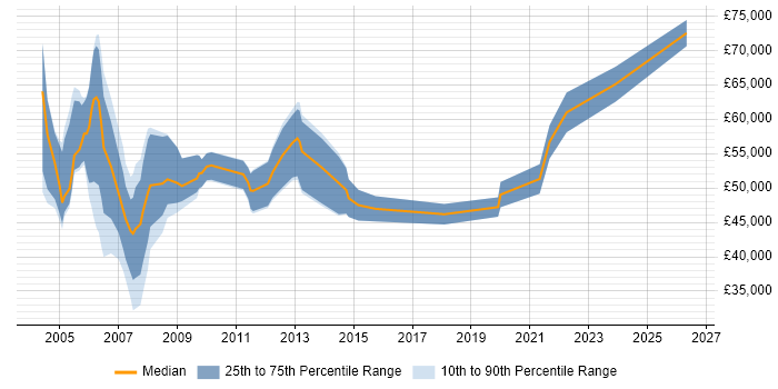 Salary distribution trend for Telecoms Manager job vacancies in Bristol