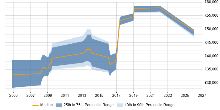 Salary distribution trend for jobs in Bristol citing Telematics