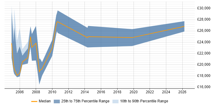Salary distribution trend for Telesales Executive job vacancies in Bristol