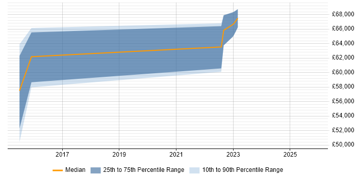 Salary distribution trend for jobs in Bristol citing Tenable