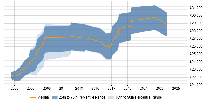 Salary distribution trend for jobs in Bristol citing Terminal Server Salary distribution trend for jobs in Bristol citing Terminal Server
