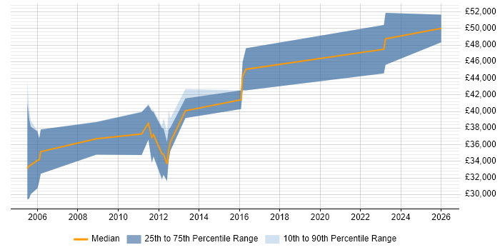 Salary distribution trend for Test and Integration Engineer job vacancies in Bristol