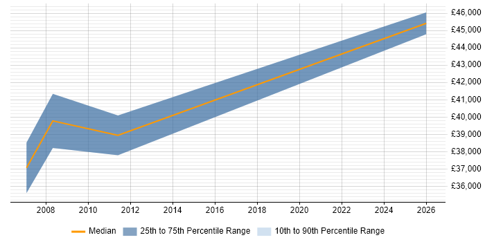 Salary distribution trend for Test and Validation Engineer job vacancies in Bristol