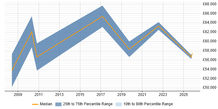 Salary distribution trend for Test Architect job vacancies in Bristol