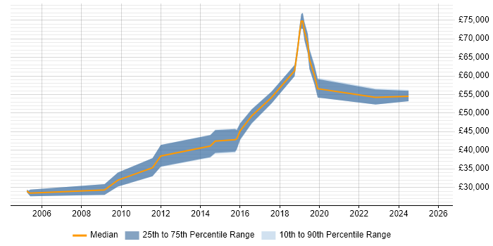 Salary distribution trend for jobs in Bristol citing Test Assurance