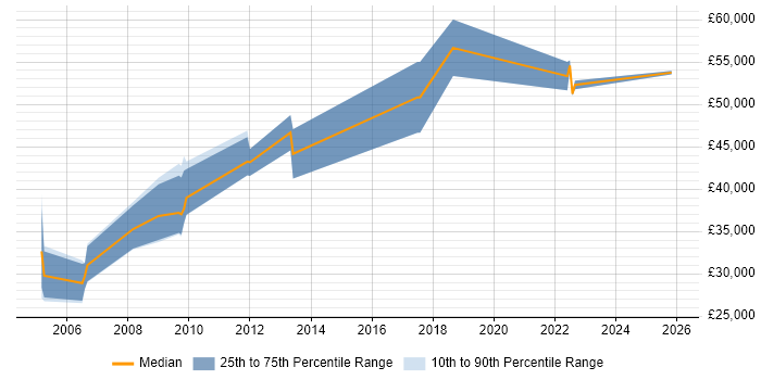 Salary distribution trend for Test Development Engineer job vacancies in Bristol