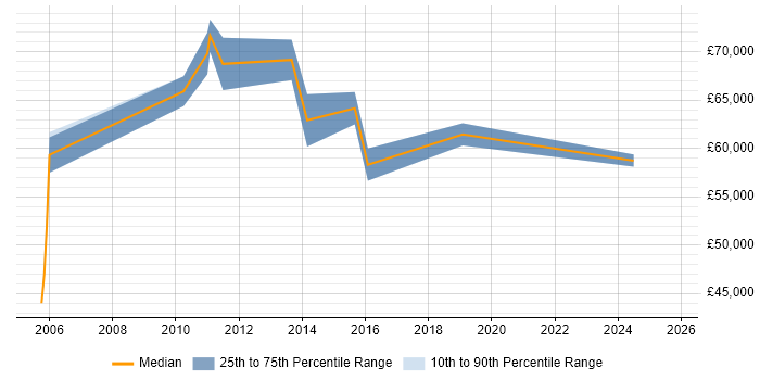 Salary distribution trend for Test Programme Manager job vacancies in Bristol Salary distribution trend for Test Programme Manager job vacancies in Bristol