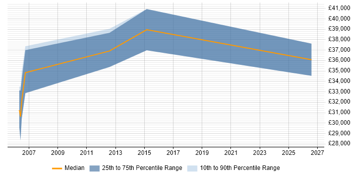 Salary distribution trend for Testing Analyst job vacancies in Bristol