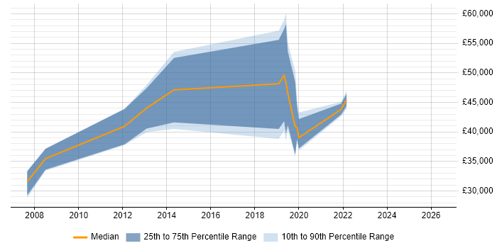 Salary distribution trend for Testing Engineer job vacancies in Bristol