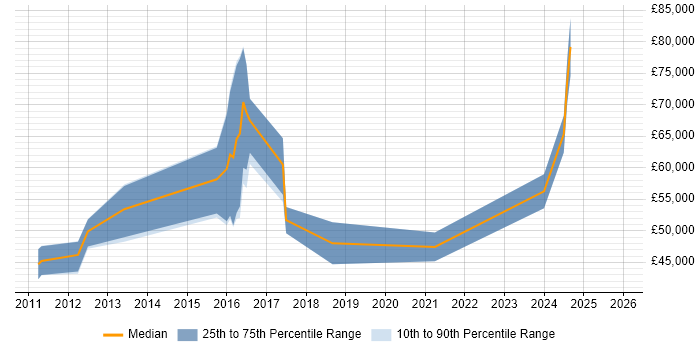 Salary distribution trend for jobs in Bristol citing Threat Analysis