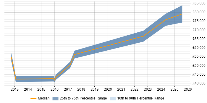 Salary distribution trend for jobs in Bristol citing Threat and Vulnerability Management