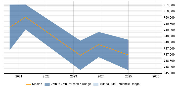 Salary distribution trend for Threat Intelligence Analyst job vacancies in Bristol