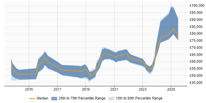 Salary distribution trend for jobs in Bristol citing Threat Intelligence