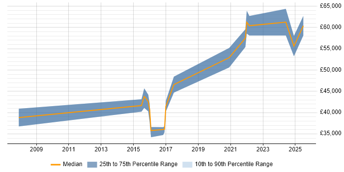 Salary distribution trend for jobs in Bristol citing Threat Management Salary distribution trend for jobs in Bristol citing Threat Management