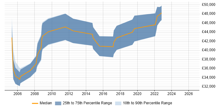 Salary distribution trend for jobs in Bristol citing TickIT