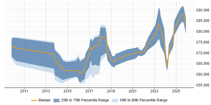 Salary distribution trend for jobs in Bristol citing TOGAF Certification