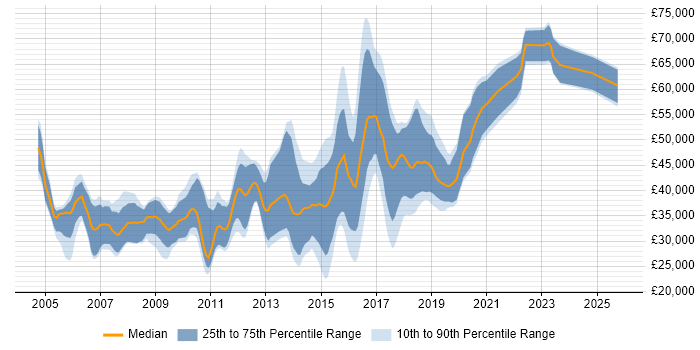 Salary distribution trend for jobs in Bristol citing Tomcat