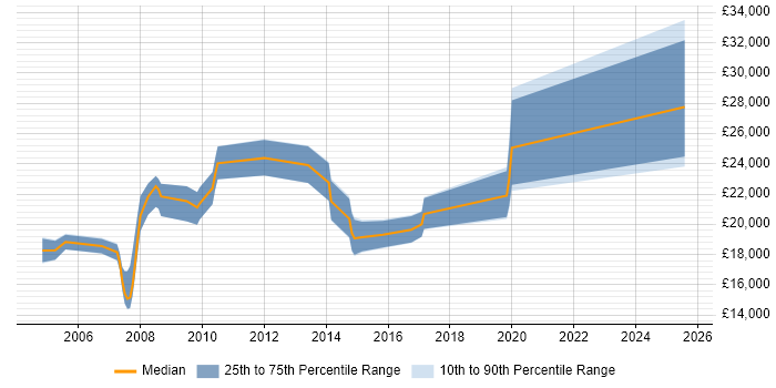 Salary distribution trend for Trainee Analyst job vacancies in Bristol