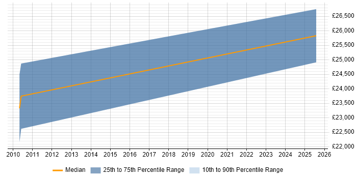 Salary distribution trend for Trainee Business Analyst job vacancies in Bristol Salary distribution trend for Trainee Business Analyst job vacancies in Bristol
