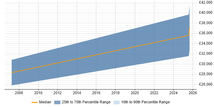 Salary distribution trend for Trainee Data Analyst job vacancies in Bristol