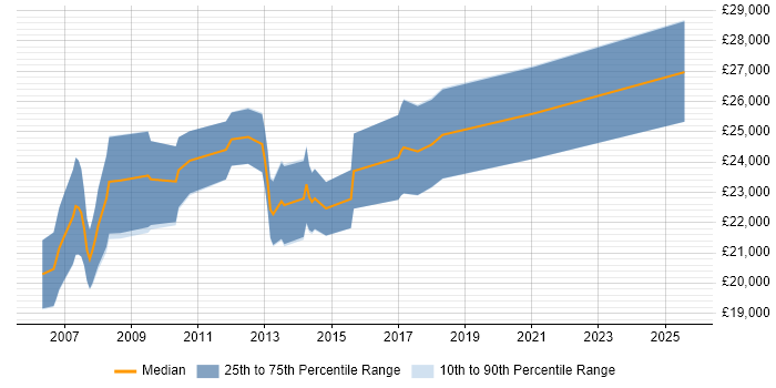 Salary distribution trend for Trainee Developer job vacancies in Bristol