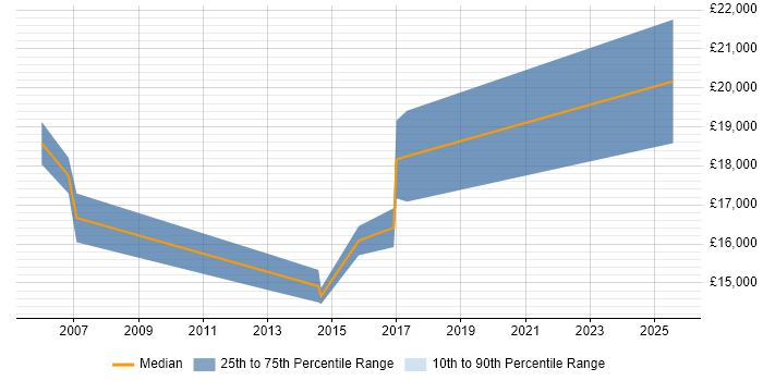 Salary distribution trend for Trainee IT Support job vacancies in Bristol