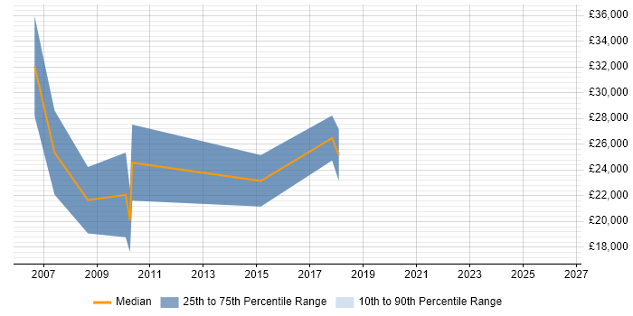 Salary distribution trend for Trainee Resourcer job vacancies in Bristol