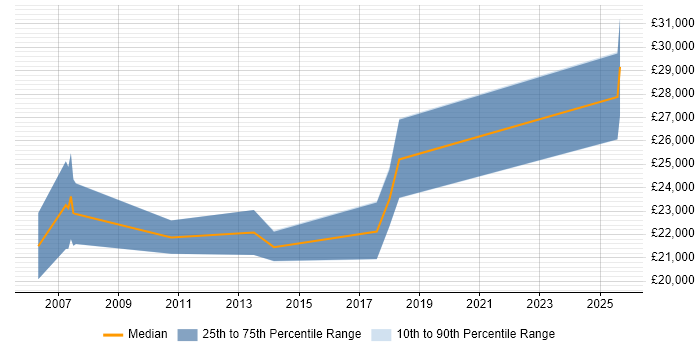 Salary distribution trend for Trainee Software Developer job vacancies in Bristol