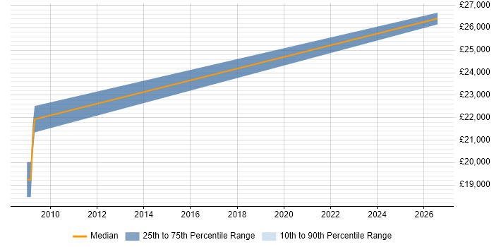 Salary distribution trend for Trainee Systems Engineer job vacancies in Bristol