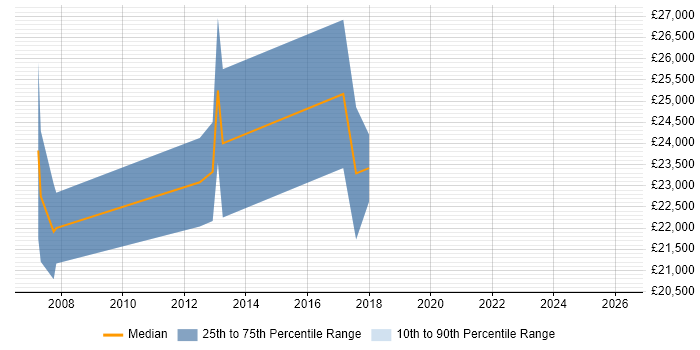 Salary distribution trend for Trainee Web Developer job vacancies in Bristol