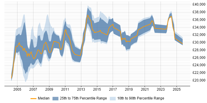 Salary distribution trend for Trainer job vacancies in Bristol