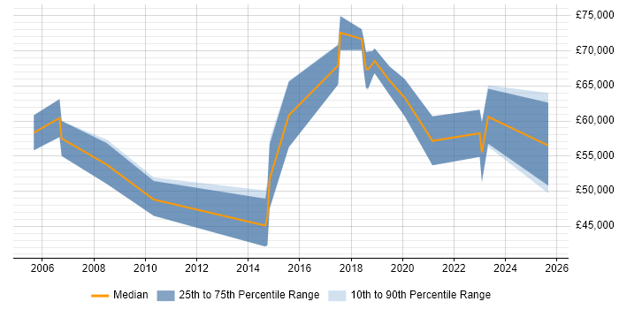 Salary distribution trend for Transformation Consultant job vacancies in Bristol Salary distribution trend for Transformation Consultant job vacancies in Bristol