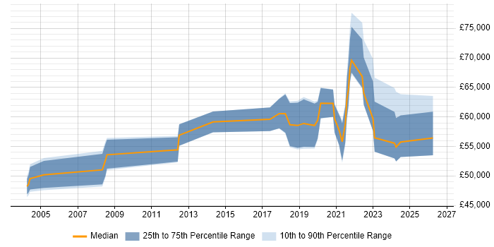 Salary distribution trend for Transformation Manager job vacancies in Bristol