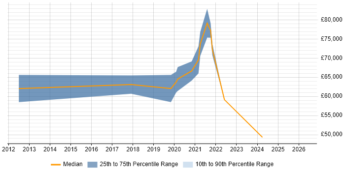 Salary distribution trend for Transformation Programme Manager job vacancies in Bristol