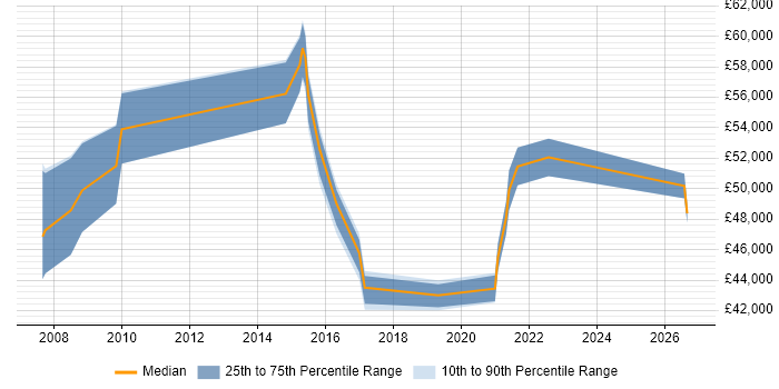 Salary distribution trend for Transition Manager job vacancies in Bristol