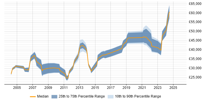 Salary distribution trend for jobs in Bristol citing Trend Analysis