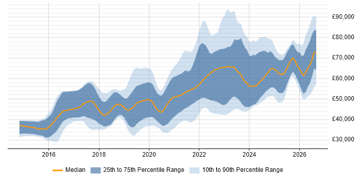 Salary distribution trend for jobs in Bristol citing TypeScript